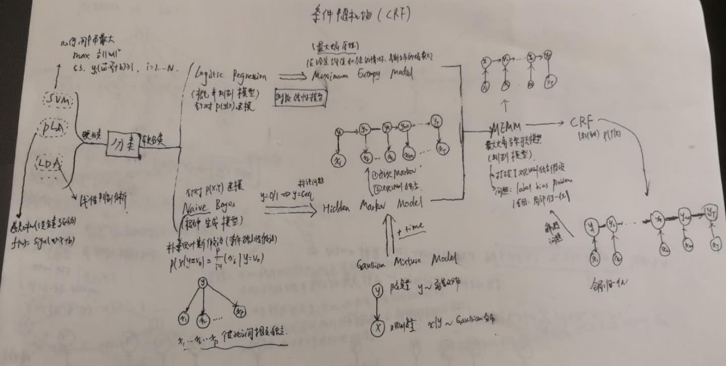 统计学习方法|条件随机场模型原理详解与实现| codewithzichao