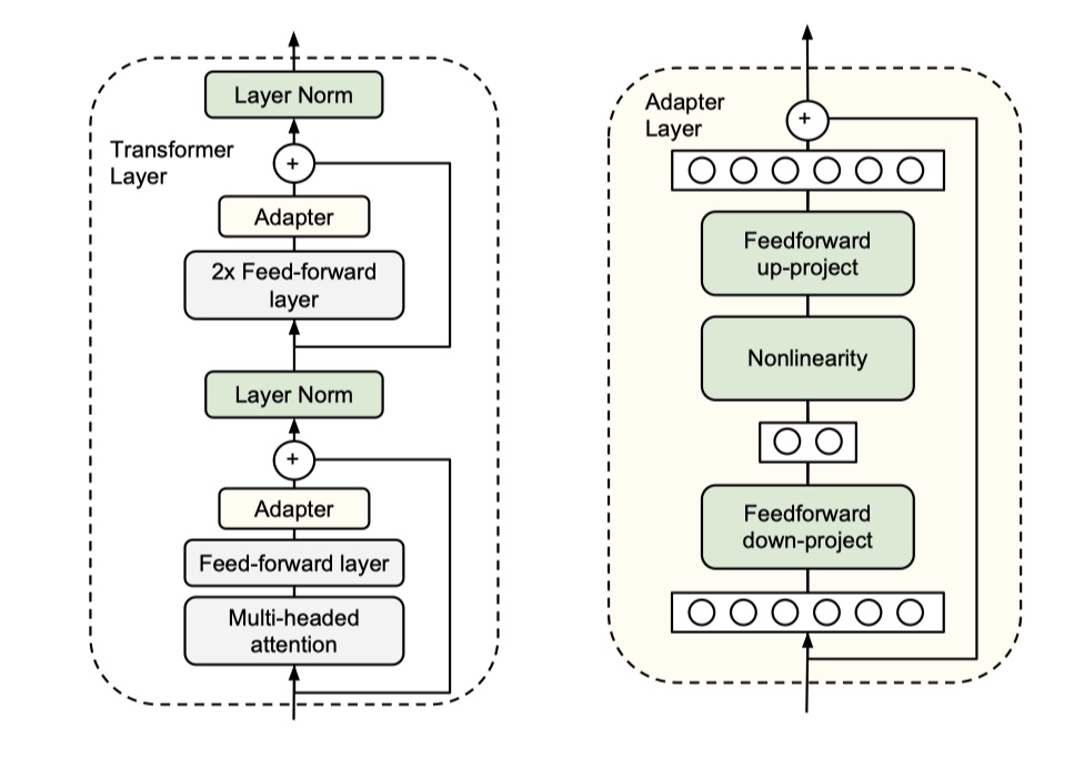 NLP谈谈预训练模型中的Adapter结构 codewithzichao